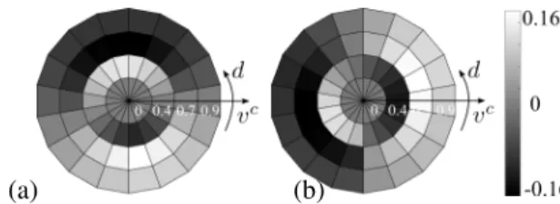 Fig. 3 . Two-dimensional matrices of weights learned using sequences of random dots and used to decode (a) v x and (b) v y 