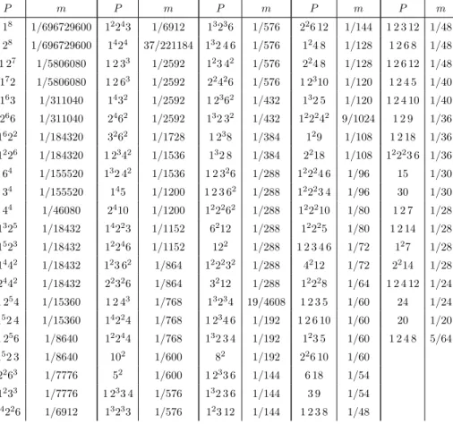 Table C.4. The 106 nonzero m = m W(E 8 ) (P ) for P in Car 8 .