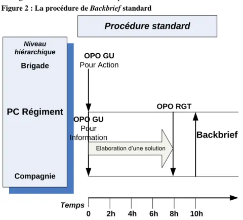Figure 2 : La procédure de Backbrief standard 