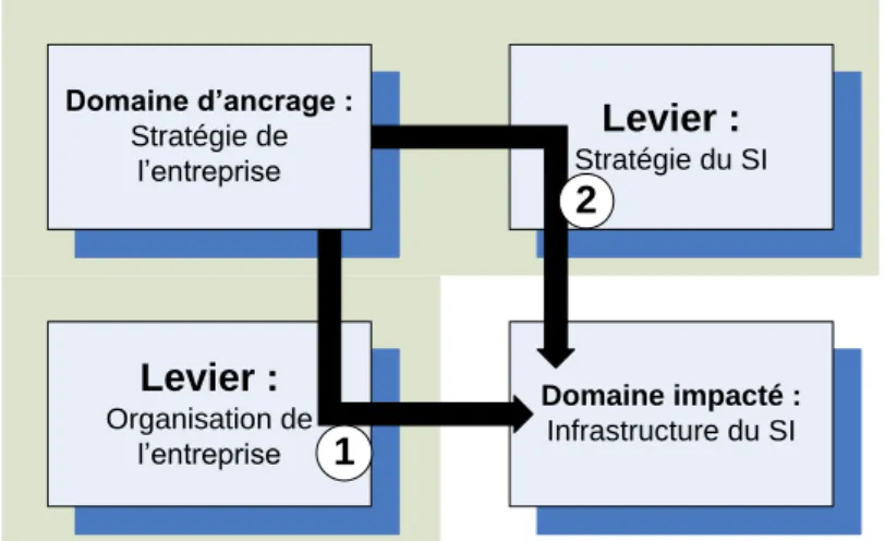 Figure 3 : IT infrastructure Fusion, adapté de Luftman, 1995 
