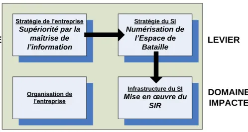 Figure 4 : Alignement de type « exploitation du potentiel de la technologie » 