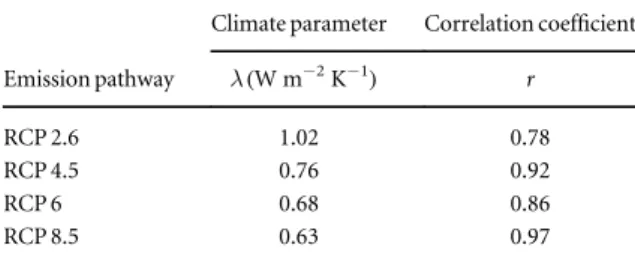 Table 2. Estimates of the climate parameter λ from the Earth System Model IPSL-CM5a-LR for emission pathways: RCP2.6, RCP4.5, RCP6.0 and RCP8.5