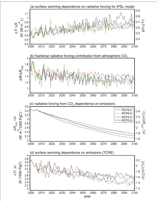 Figure 4. Diagnostics of IPSL-CM5A-LR simulations for historical and 4 RCP scenarios ( RCP 2.6, 4.5, 6 and 8.5 ) from 2005 to 2100: