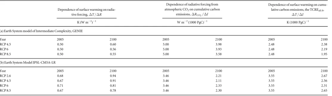 Table 3. Climate dependences for two Earth System Models at 2005 and 2100 for different choices of emission pathways.