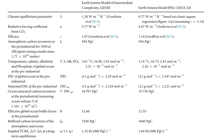 Table 1. Climate variables in the two Earth System Models of different complexity.
