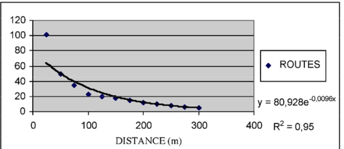 Fig. 5.  Relation entre le nombre de départs de feux (ordonnée) et la distance à la route (par pas de 25 m) dans les Alpes-Maritimes de 1991 à 2003