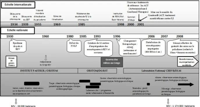 Figure 1. Frise chronologique étirée du global au local. 