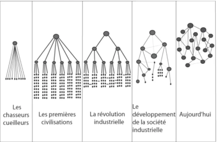 Figure 2. La complexité des sociétés : de la hiérarchie  au réseau. 