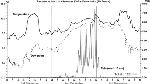 Fig 2 Rainfall episode at Davis station of the author, Vence 323 m altitude, Alpes- Alpes-Maritimes
