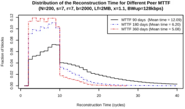 Fig. 3: Distribution of reconstruction time for different MTTF. Different shapes for different values.