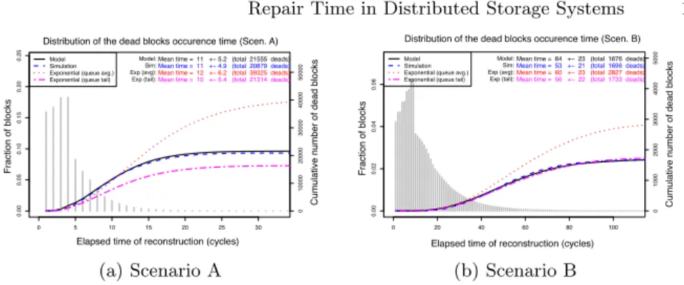 Fig. 4: Distribution of dead blocks reconstruction time for two different scenarios.