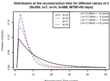 Fig. 6: Average Reconstruction Time for different values of degree d. Smaller d implies more data transfers, but may mean smaller reconstruction times!