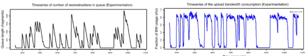 Fig. 8: Time series of the queue size (left) and the upload bandwidth ratio (right).