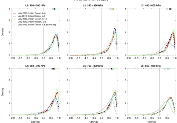 Figure 7. CRPSS score for ice cloud profiles (QRF method): Indian Ocean, July 2013, for k-means-derived clusters setting k = 8 (red solid line), k = 13 (dark blue dashed line), and cloud-phase flag-based profiles classified as ICE (light blue dot-dashed li