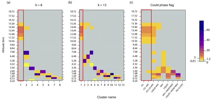 Figure 3. Mean SR profile per cluster for different choices of the clustering method (Indian Ocean, July 2013)