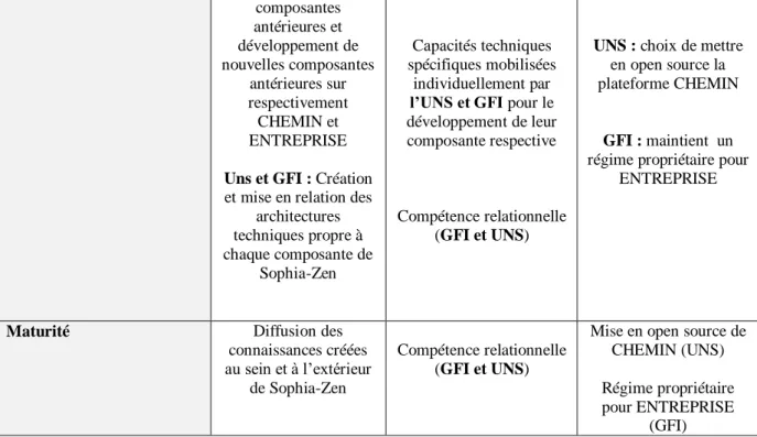 Tableau 2. L’articulation des processus de connaissances dans les phases du cycle de vie de  Sophia-Zen 