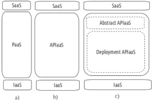 Figure 3: APIaaS layer in the common cloud stack.