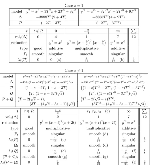 Table A.1. Computing the rank of E s (¯ k(T)). Case s = 1 model y 2 = x 3 − 3T 2 x + 2T 3 + 9T 2 y 02 = x 03 − 3T 02 x 0 + 2T 03 + 9T 04 ∆ −3888T 4 (9 + 4T ) −3888T 07 (4 + 9T 0 ) P (−2T, −3T ) (−2T 0 , −3T 02 ) t t / ∈ R 0 − 9 4 ∞ P t val t (∆) 0 4 1 7 12