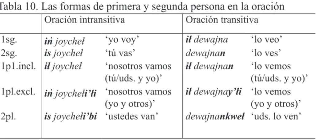 Tabla 10. Las formas de primera y segunda persona en la oración Oración intransitiva Oración transitiva 1sg