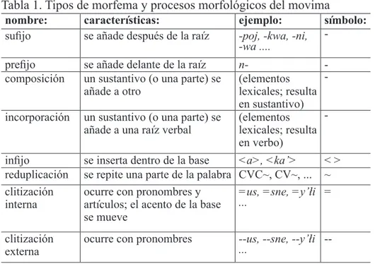 Tabla 1. Tipos de morfema y procesos morfológicos del movima