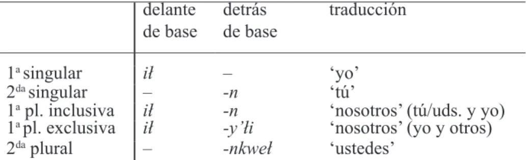 Tabla 6. Pronombres ligados de 1ª y 2ª persona con sustantivos poseídos  y verbos transitivos