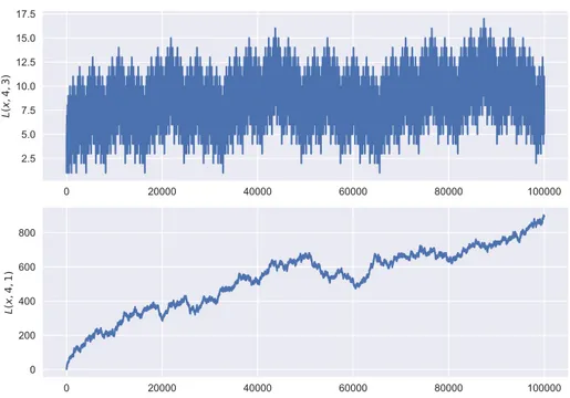 Figure 2.1. Distribution of ω(n; q, a).