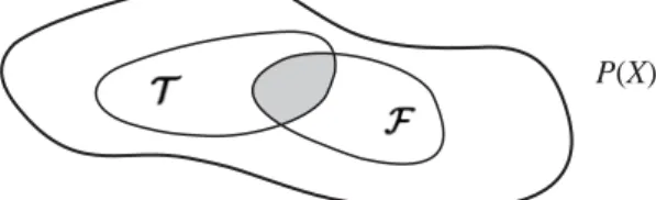 Figure 1.3.1 – Ensembles T et F.