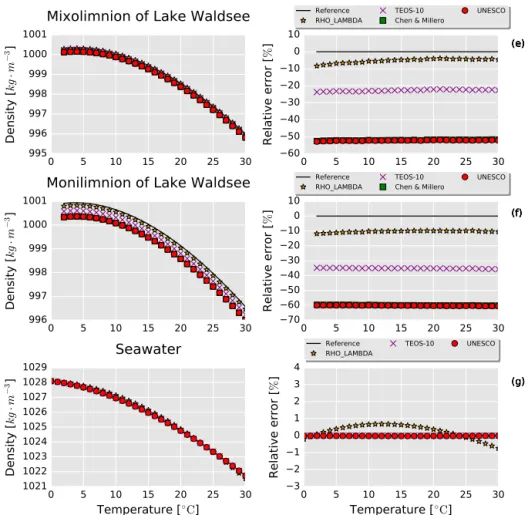 Figure 1. Test cases. The left panel presents the density curves of the different methods and the right panel shows the relative error of the density contribution of the solutes with respect to the reference