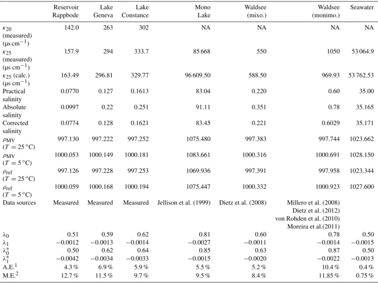 Table 2. Summary of the calculated values for obtaining RHOMV_LAMBDA coefficients. Lambdas and references: λ 0 and λ 1 represent the lambda values obtained using the chemical composition of Table 1 to calculate density and conductivity at 5 and 25 ◦ C, whi