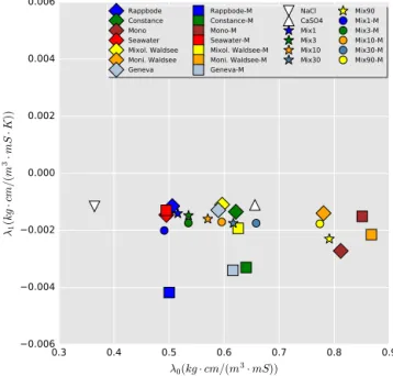 Figure 2. Distribution of the values of λ 1 vs. λ 0 . Concentrations for NaCl and CaSO 4 are 1 g L −1 in both cases