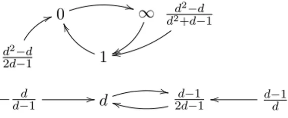 Figure 4.4. Preperiodicity graph of φ c