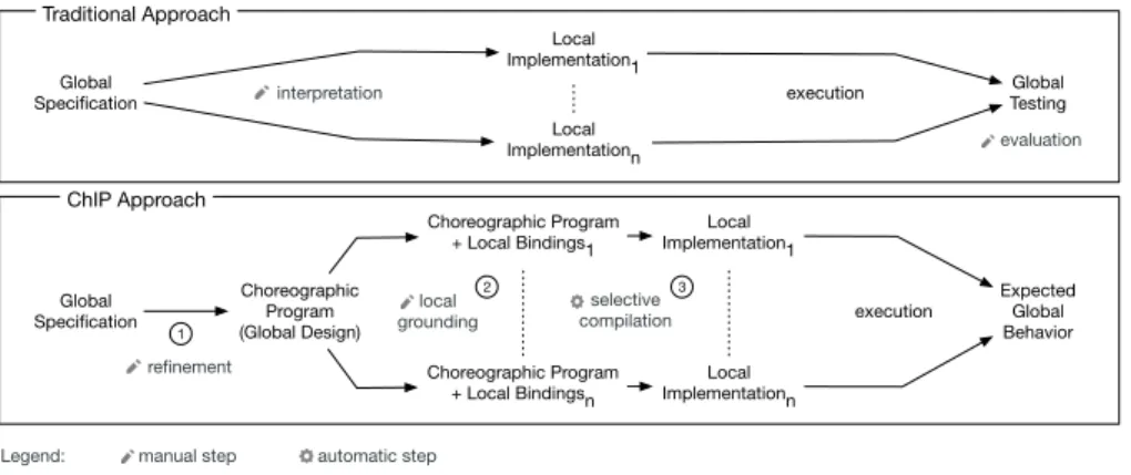 Fig. 1. Schemes of the traditional and the ChIP approaches.