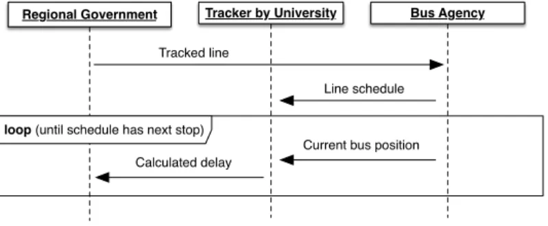 Fig. 2. Sequence Diagram of the Pilot.