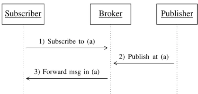 Fig. 1. Typical publish/subscribe interaction pattern.