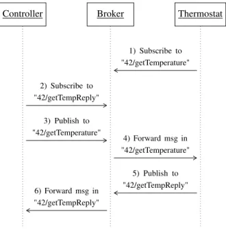Fig. 2. Interaction in the home automation example in MQTT.