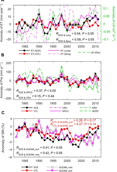 Fig. 2. Temporal changes of the anomalies in annual hydrological variables over China from 1982 to 2011