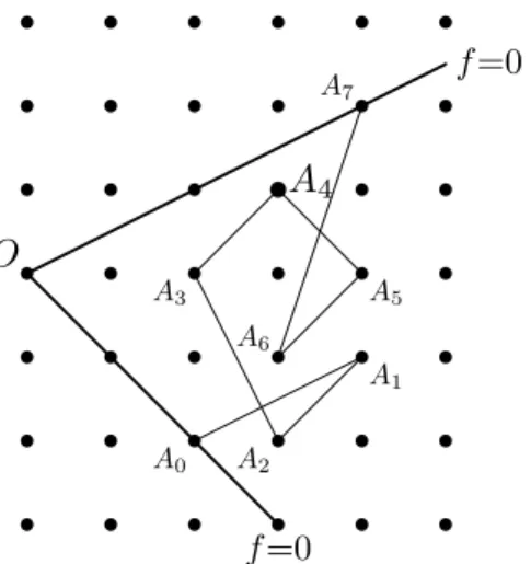 Figure 2.1. The kernel of f and the f -broken line A.