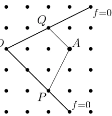 Figure 2.2. The kernel of f and the f-broken line P AQ.