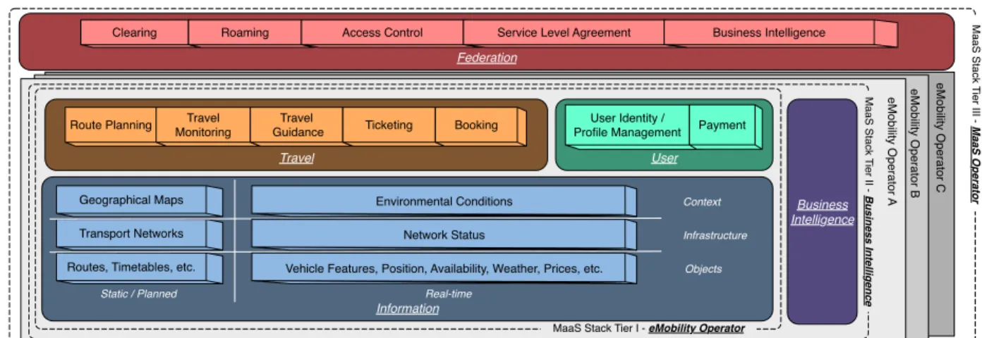 Figure 2. The MaaS Stack