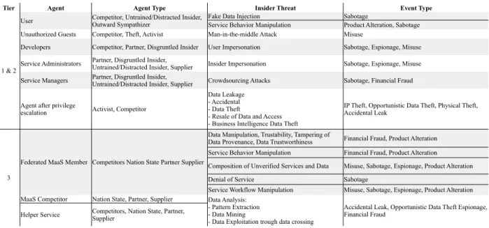 Figure 3. Summary table comparing the tiers of the MaaS Stack to the related insider threats.