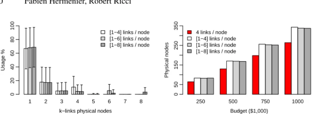 Fig. 10. Impact of nodes’ connectivity on testbed size 4.2 Heterogeneous node connectivity enables larger testbeds