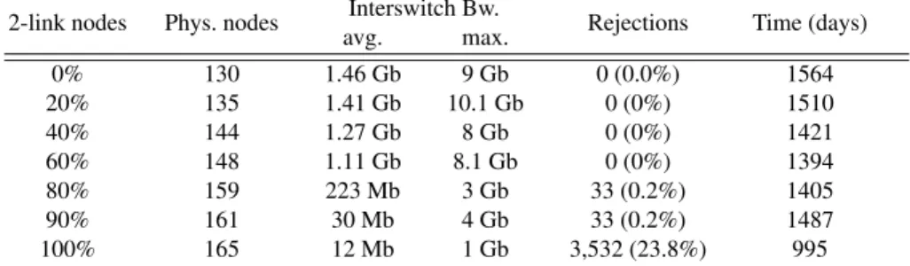 Table 2. Simulation results for seven generated testbeds that differ in the proportion of two- two-interface and four-two-interface nodes
