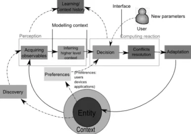 Fig. 1 Functional decomposition of context-aware mechanism
