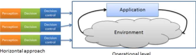 Figure 2: Horizontal architecture