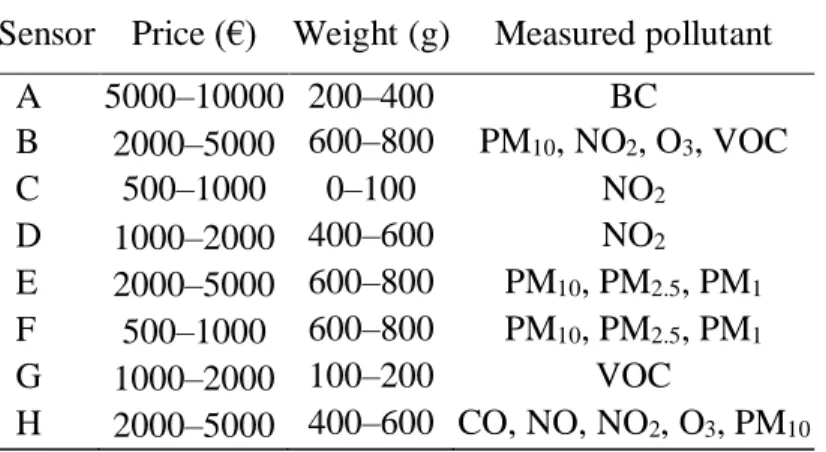 Table 2. Main expected specifications of the sensors. 