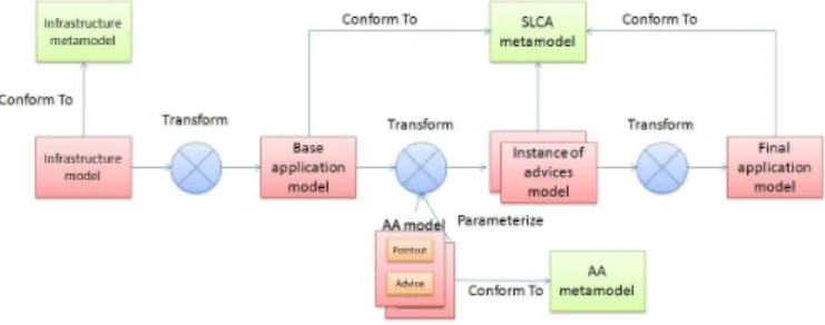 Fig. 9. The adaptation process as three transformations