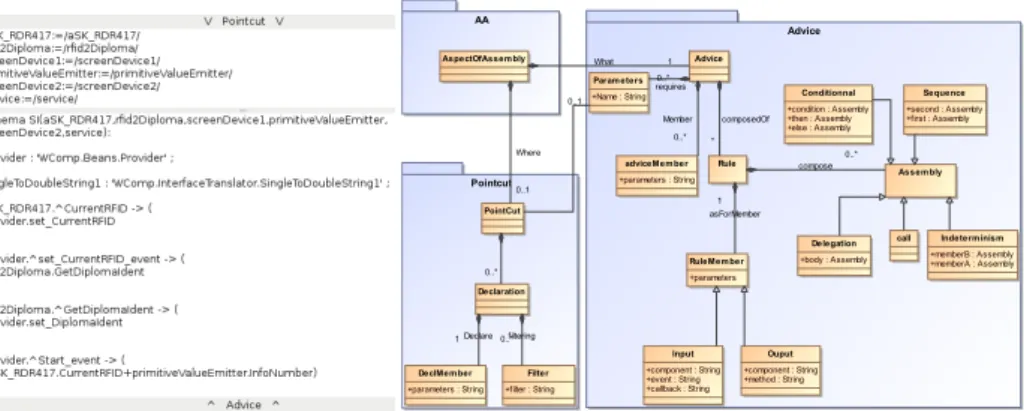 Fig. 6. Aspects of Assembly model Fig. 7. Aspects of Assembly Metamodel