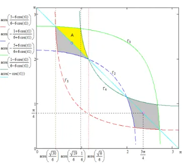 Figure 2.2. The event T that a power of a Salem number of degree 6 has the minimal polynomial which satisfies the condition (1.2) is shaded in the figure