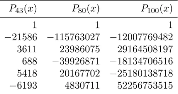 Table 2.1. Coefficients of P 43 (x), P 80 (x) which satisfy (2) and of P 100 (x) which does not, where P (x) is the minimal polynomial of the seventh Salem number in Table 1.1