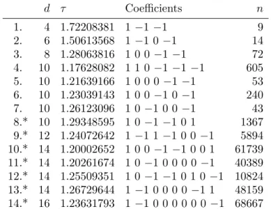 Table 1.1. Salem number τ and the smallest n such that the minimal polynomial P n (x) of τ n satisfies (1.2)
